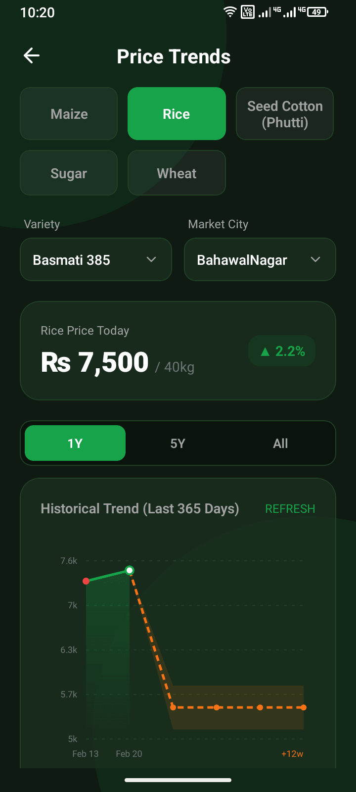 FarmKonnect Android app price trends screen with commodity and market-city selectors and a 365-day historical rice price chart with a forecast band